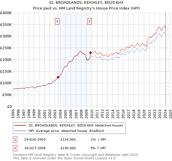 32, BROADLANDS, KEIGHLEY, BD20 6HX: Price paid vs HM Land Registry's House Price Index