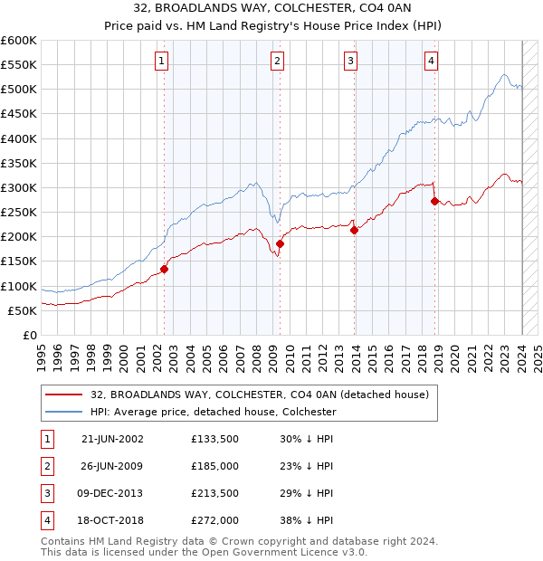 32, BROADLANDS WAY, COLCHESTER, CO4 0AN: Price paid vs HM Land Registry's House Price Index