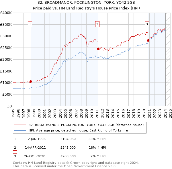 32, BROADMANOR, POCKLINGTON, YORK, YO42 2GB: Price paid vs HM Land Registry's House Price Index
