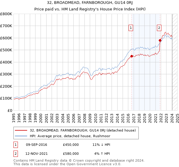32, BROADMEAD, FARNBOROUGH, GU14 0RJ: Price paid vs HM Land Registry's House Price Index