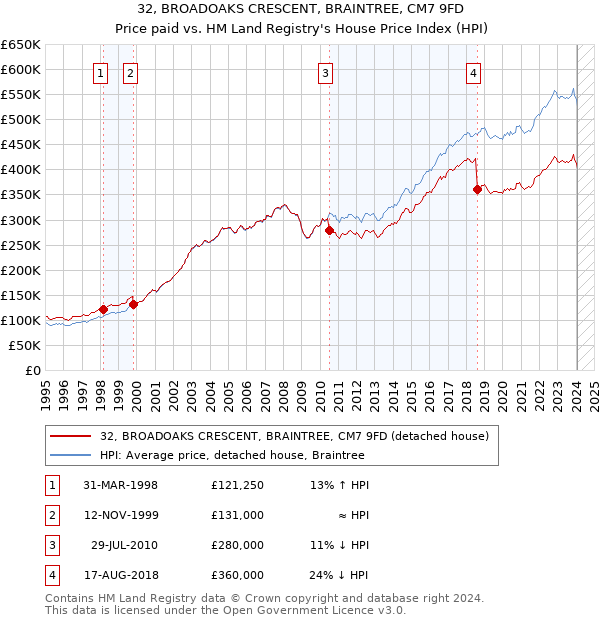 32, BROADOAKS CRESCENT, BRAINTREE, CM7 9FD: Price paid vs HM Land Registry's House Price Index