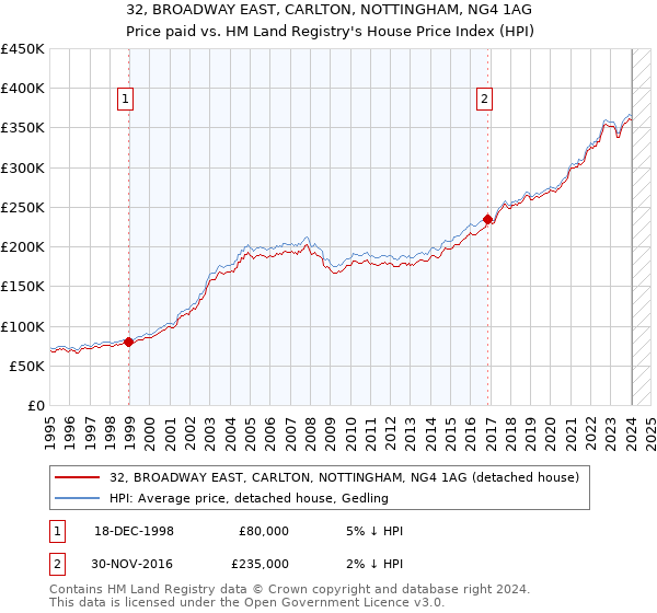 32, BROADWAY EAST, CARLTON, NOTTINGHAM, NG4 1AG: Price paid vs HM Land Registry's House Price Index