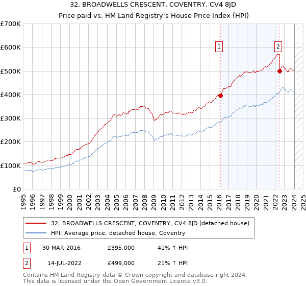 32, BROADWELLS CRESCENT, COVENTRY, CV4 8JD: Price paid vs HM Land Registry's House Price Index