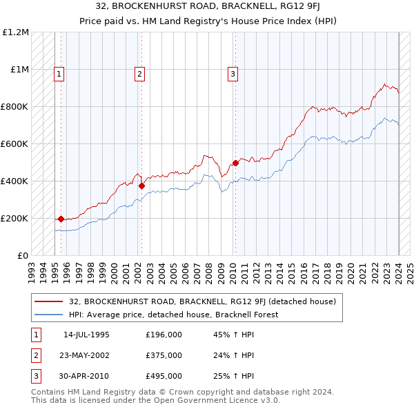 32, BROCKENHURST ROAD, BRACKNELL, RG12 9FJ: Price paid vs HM Land Registry's House Price Index