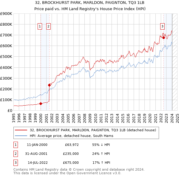 32, BROCKHURST PARK, MARLDON, PAIGNTON, TQ3 1LB: Price paid vs HM Land Registry's House Price Index
