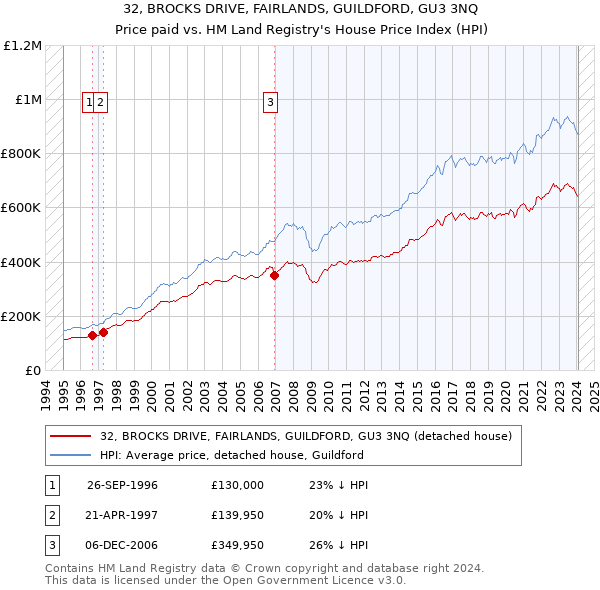 32, BROCKS DRIVE, FAIRLANDS, GUILDFORD, GU3 3NQ: Price paid vs HM Land Registry's House Price Index