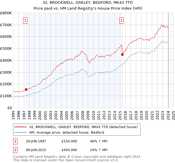 32, BROCKWELL, OAKLEY, BEDFORD, MK43 7TD: Price paid vs HM Land Registry's House Price Index