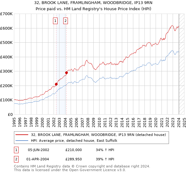 32, BROOK LANE, FRAMLINGHAM, WOODBRIDGE, IP13 9RN: Price paid vs HM Land Registry's House Price Index