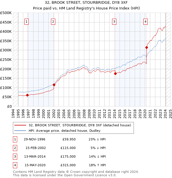 32, BROOK STREET, STOURBRIDGE, DY8 3XF: Price paid vs HM Land Registry's House Price Index