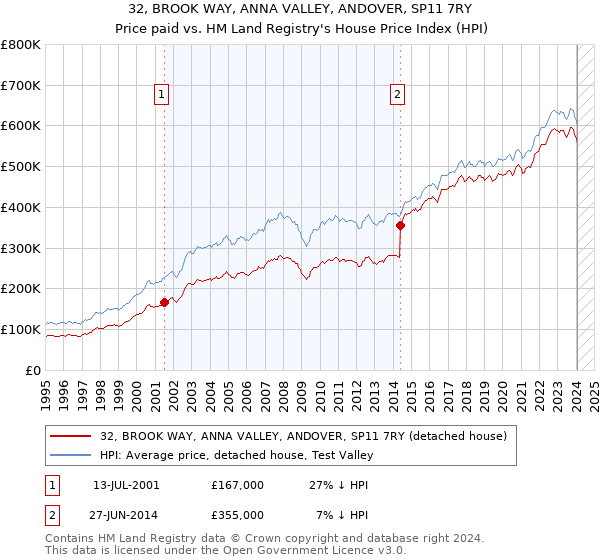 32, BROOK WAY, ANNA VALLEY, ANDOVER, SP11 7RY: Price paid vs HM Land Registry's House Price Index