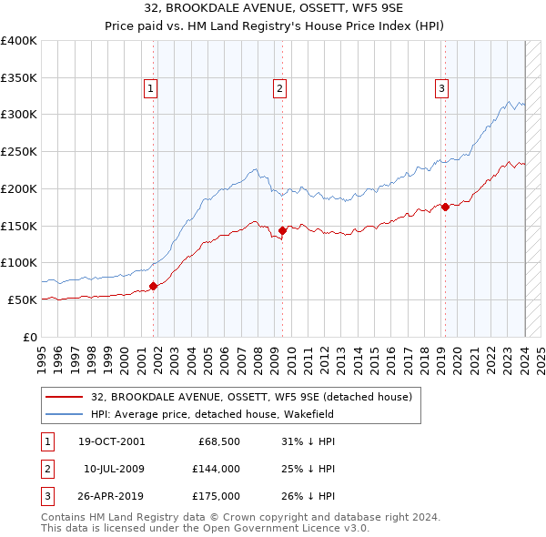 32, BROOKDALE AVENUE, OSSETT, WF5 9SE: Price paid vs HM Land Registry's House Price Index