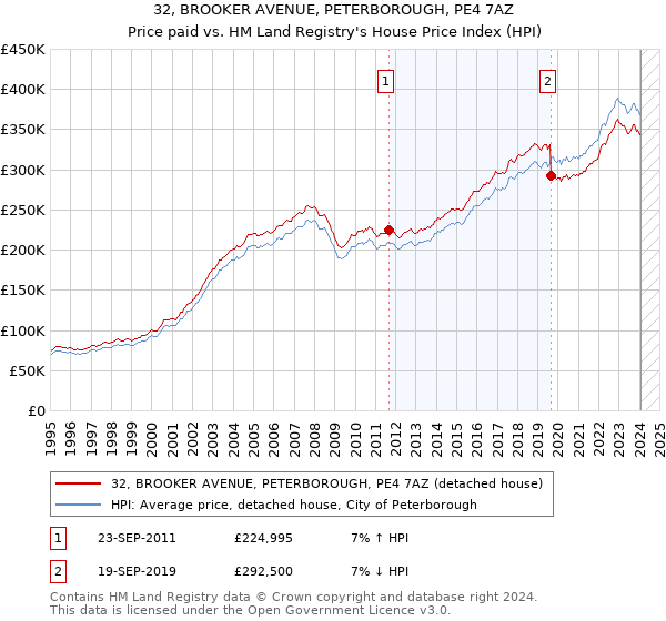 32, BROOKER AVENUE, PETERBOROUGH, PE4 7AZ: Price paid vs HM Land Registry's House Price Index