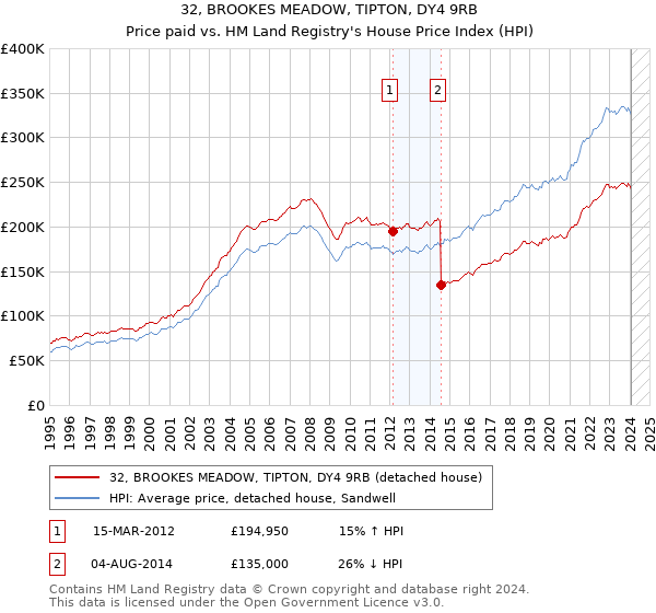 32, BROOKES MEADOW, TIPTON, DY4 9RB: Price paid vs HM Land Registry's House Price Index