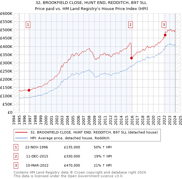 32, BROOKFIELD CLOSE, HUNT END, REDDITCH, B97 5LL: Price paid vs HM Land Registry's House Price Index