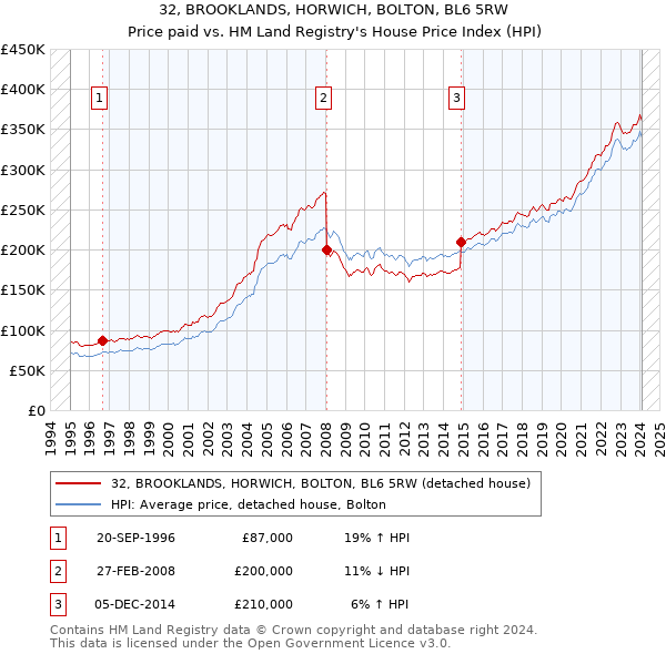 32, BROOKLANDS, HORWICH, BOLTON, BL6 5RW: Price paid vs HM Land Registry's House Price Index