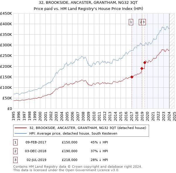 32, BROOKSIDE, ANCASTER, GRANTHAM, NG32 3QT: Price paid vs HM Land Registry's House Price Index
