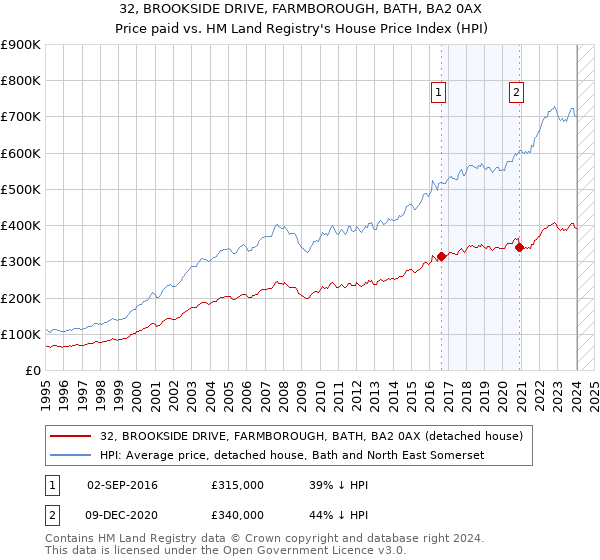 32, BROOKSIDE DRIVE, FARMBOROUGH, BATH, BA2 0AX: Price paid vs HM Land Registry's House Price Index