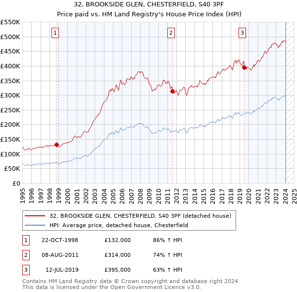 32, BROOKSIDE GLEN, CHESTERFIELD, S40 3PF: Price paid vs HM Land Registry's House Price Index