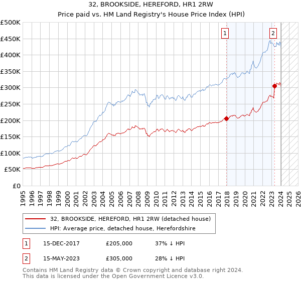 32, BROOKSIDE, HEREFORD, HR1 2RW: Price paid vs HM Land Registry's House Price Index