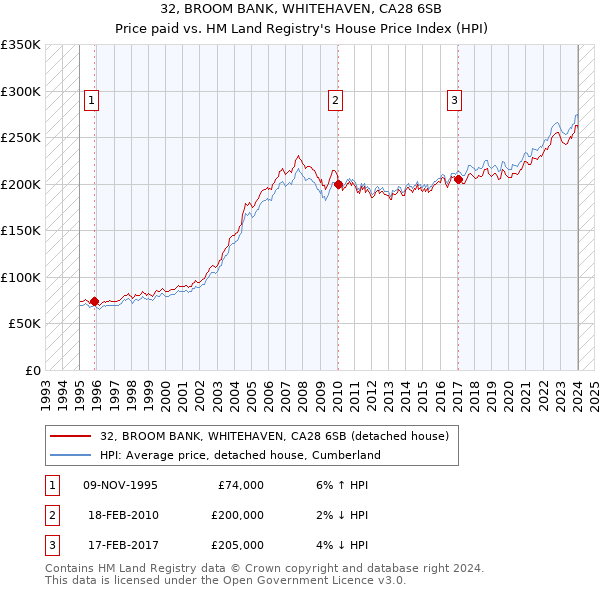 32, BROOM BANK, WHITEHAVEN, CA28 6SB: Price paid vs HM Land Registry's House Price Index