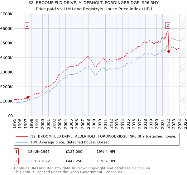 32, BROOMFIELD DRIVE, ALDERHOLT, FORDINGBRIDGE, SP6 3HY: Price paid vs HM Land Registry's House Price Index