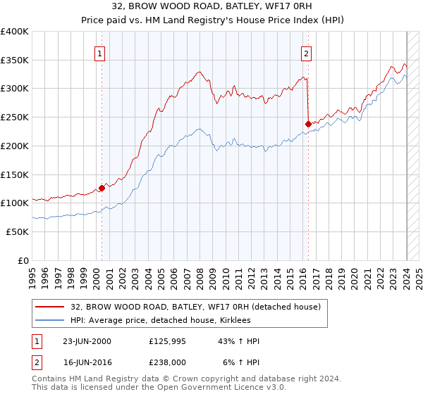 32, BROW WOOD ROAD, BATLEY, WF17 0RH: Price paid vs HM Land Registry's House Price Index