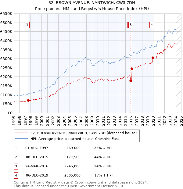 32, BROWN AVENUE, NANTWICH, CW5 7DH: Price paid vs HM Land Registry's House Price Index
