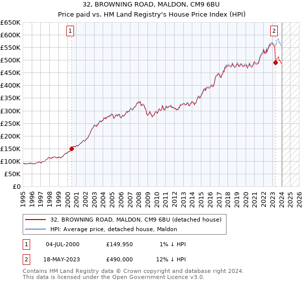 32, BROWNING ROAD, MALDON, CM9 6BU: Price paid vs HM Land Registry's House Price Index