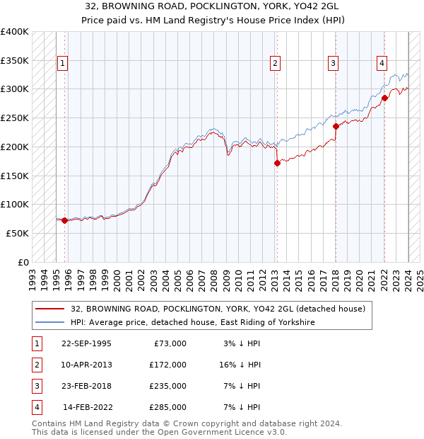 32, BROWNING ROAD, POCKLINGTON, YORK, YO42 2GL: Price paid vs HM Land Registry's House Price Index