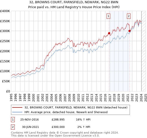 32, BROWNS COURT, FARNSFIELD, NEWARK, NG22 8WN: Price paid vs HM Land Registry's House Price Index