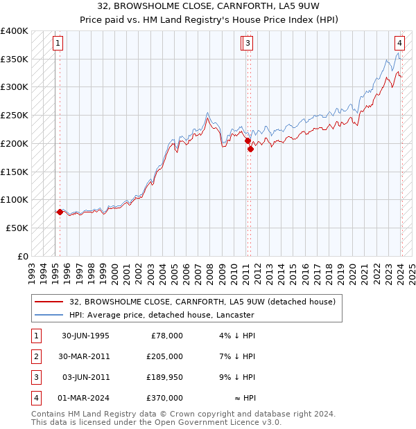 32, BROWSHOLME CLOSE, CARNFORTH, LA5 9UW: Price paid vs HM Land Registry's House Price Index
