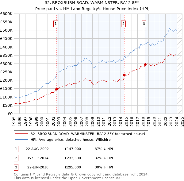 32, BROXBURN ROAD, WARMINSTER, BA12 8EY: Price paid vs HM Land Registry's House Price Index