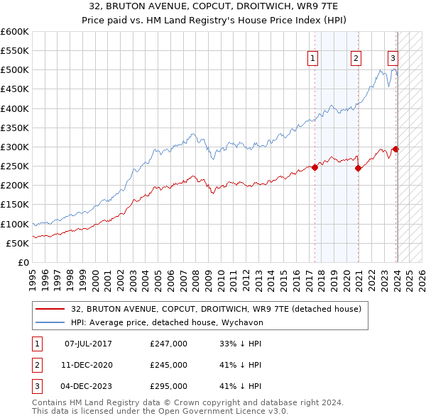 32, BRUTON AVENUE, COPCUT, DROITWICH, WR9 7TE: Price paid vs HM Land Registry's House Price Index