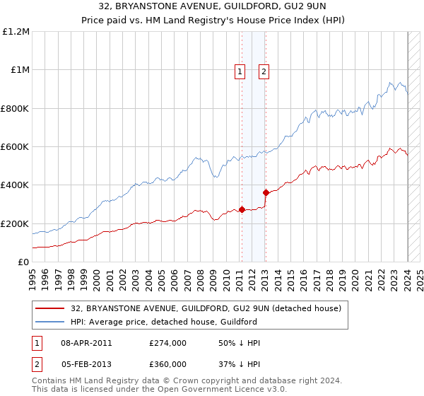 32, BRYANSTONE AVENUE, GUILDFORD, GU2 9UN: Price paid vs HM Land Registry's House Price Index
