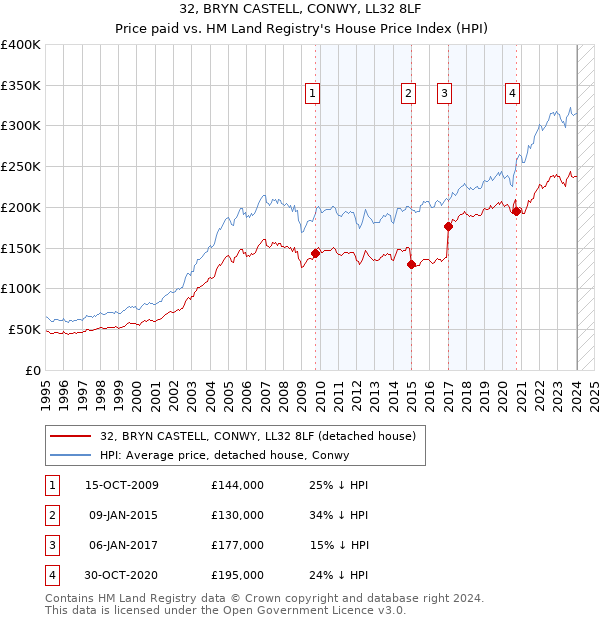 32, BRYN CASTELL, CONWY, LL32 8LF: Price paid vs HM Land Registry's House Price Index