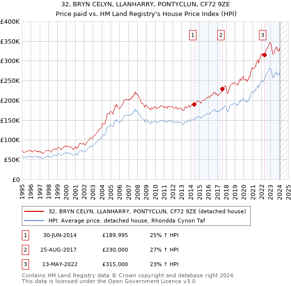 32, BRYN CELYN, LLANHARRY, PONTYCLUN, CF72 9ZE: Price paid vs HM Land Registry's House Price Index