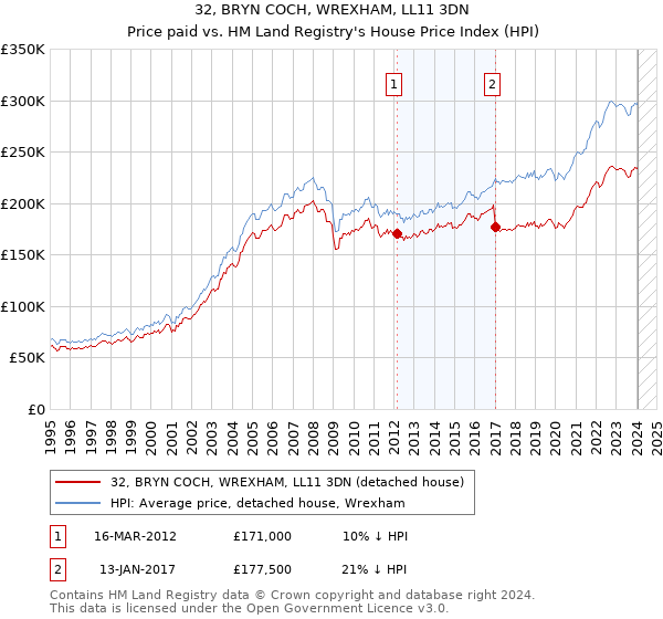 32, BRYN COCH, WREXHAM, LL11 3DN: Price paid vs HM Land Registry's House Price Index