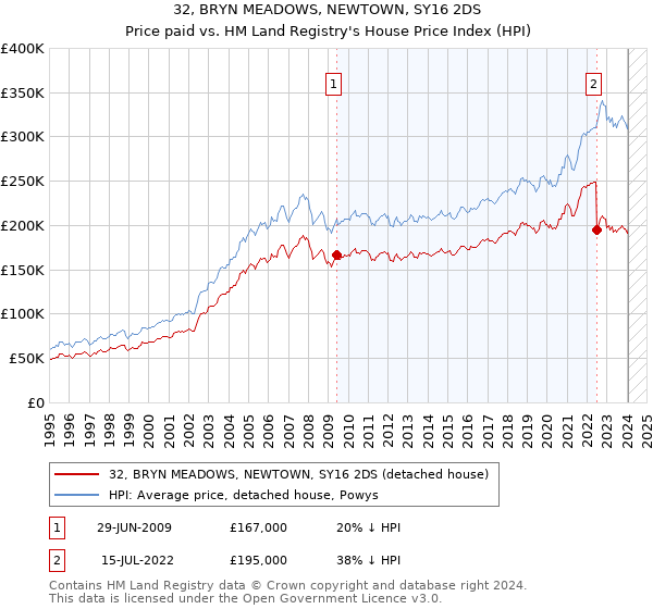 32, BRYN MEADOWS, NEWTOWN, SY16 2DS: Price paid vs HM Land Registry's House Price Index