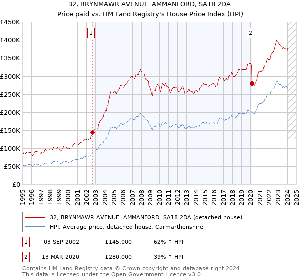 32, BRYNMAWR AVENUE, AMMANFORD, SA18 2DA: Price paid vs HM Land Registry's House Price Index