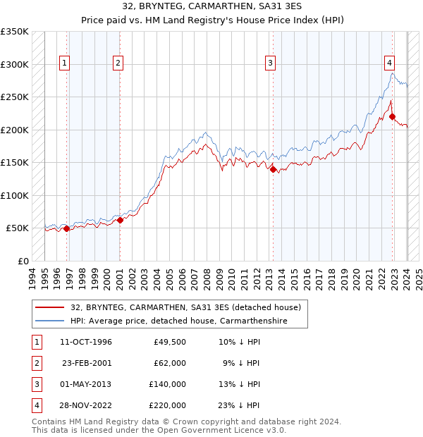 32, BRYNTEG, CARMARTHEN, SA31 3ES: Price paid vs HM Land Registry's House Price Index