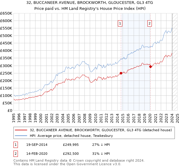 32, BUCCANEER AVENUE, BROCKWORTH, GLOUCESTER, GL3 4TG: Price paid vs HM Land Registry's House Price Index