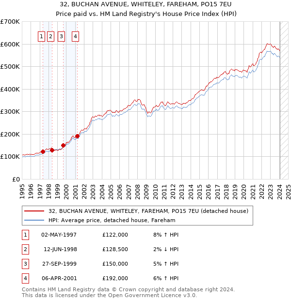 32, BUCHAN AVENUE, WHITELEY, FAREHAM, PO15 7EU: Price paid vs HM Land Registry's House Price Index