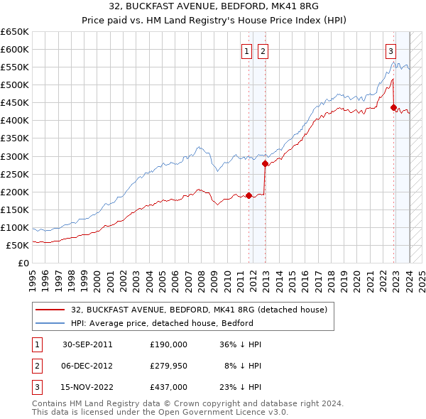32, BUCKFAST AVENUE, BEDFORD, MK41 8RG: Price paid vs HM Land Registry's House Price Index