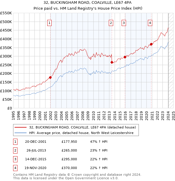 32, BUCKINGHAM ROAD, COALVILLE, LE67 4PA: Price paid vs HM Land Registry's House Price Index