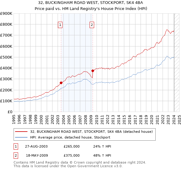 32, BUCKINGHAM ROAD WEST, STOCKPORT, SK4 4BA: Price paid vs HM Land Registry's House Price Index