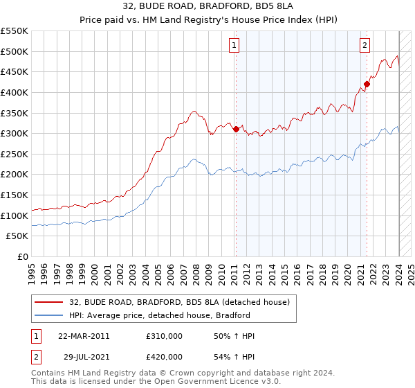 32, BUDE ROAD, BRADFORD, BD5 8LA: Price paid vs HM Land Registry's House Price Index