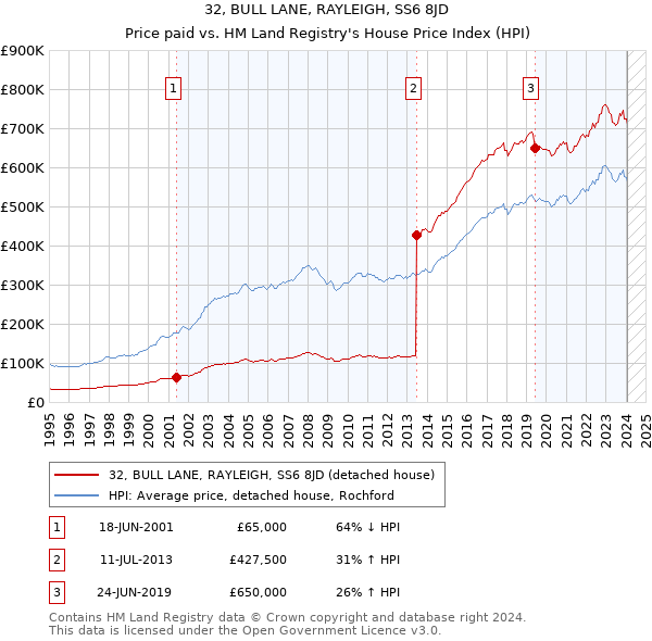 32, BULL LANE, RAYLEIGH, SS6 8JD: Price paid vs HM Land Registry's House Price Index
