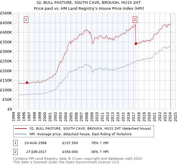 32, BULL PASTURE, SOUTH CAVE, BROUGH, HU15 2HT: Price paid vs HM Land Registry's House Price Index