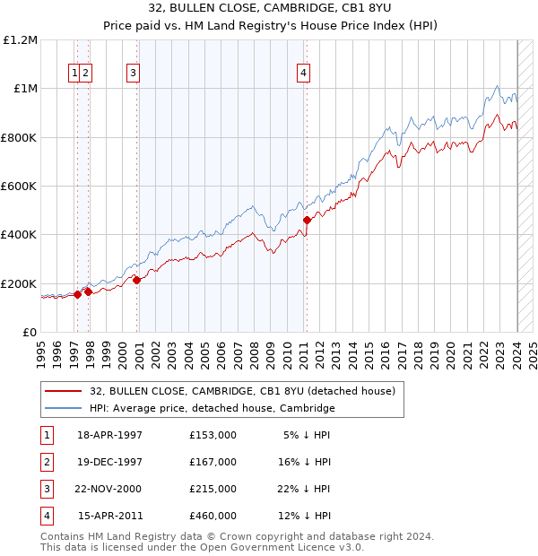 32, BULLEN CLOSE, CAMBRIDGE, CB1 8YU: Price paid vs HM Land Registry's House Price Index