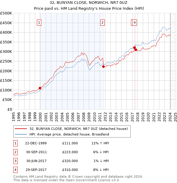 32, BUNYAN CLOSE, NORWICH, NR7 0UZ: Price paid vs HM Land Registry's House Price Index
